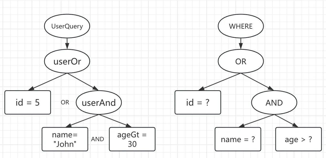 Logical Operator Hierarchy Comparison