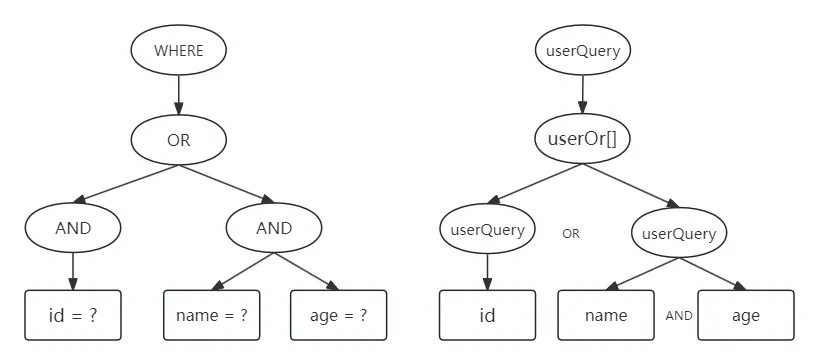 How to express `select * from user where id = ? or name = ? and age = ?` in GoooQo